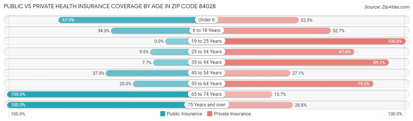 Public vs Private Health Insurance Coverage by Age in Zip Code 84028