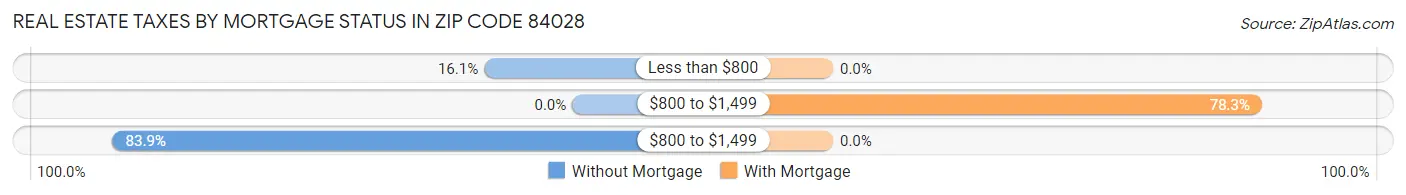 Real Estate Taxes by Mortgage Status in Zip Code 84028