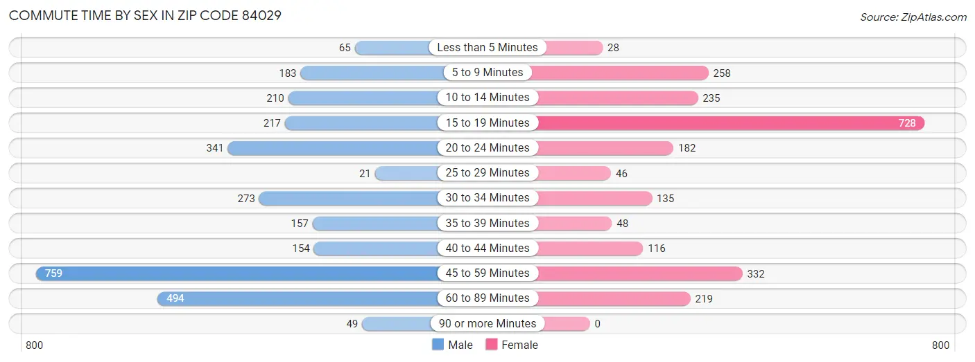 Commute Time by Sex in Zip Code 84029