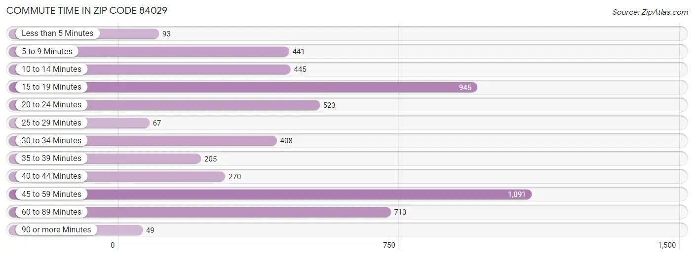 Commute Time in Zip Code 84029