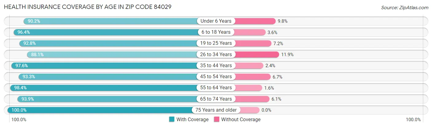 Health Insurance Coverage by Age in Zip Code 84029