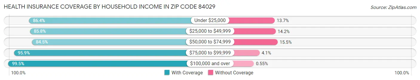 Health Insurance Coverage by Household Income in Zip Code 84029