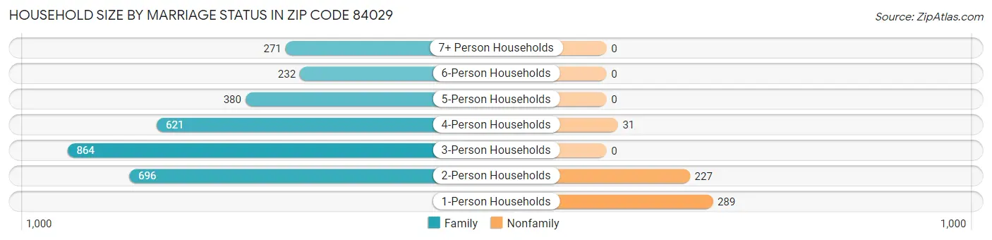 Household Size by Marriage Status in Zip Code 84029