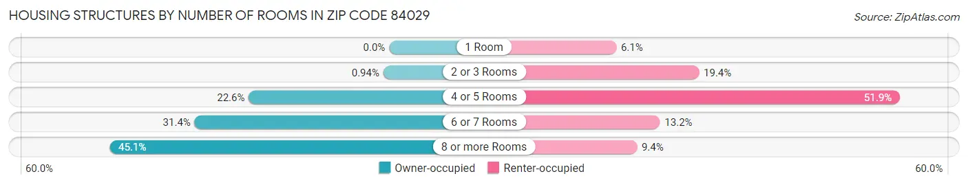 Housing Structures by Number of Rooms in Zip Code 84029