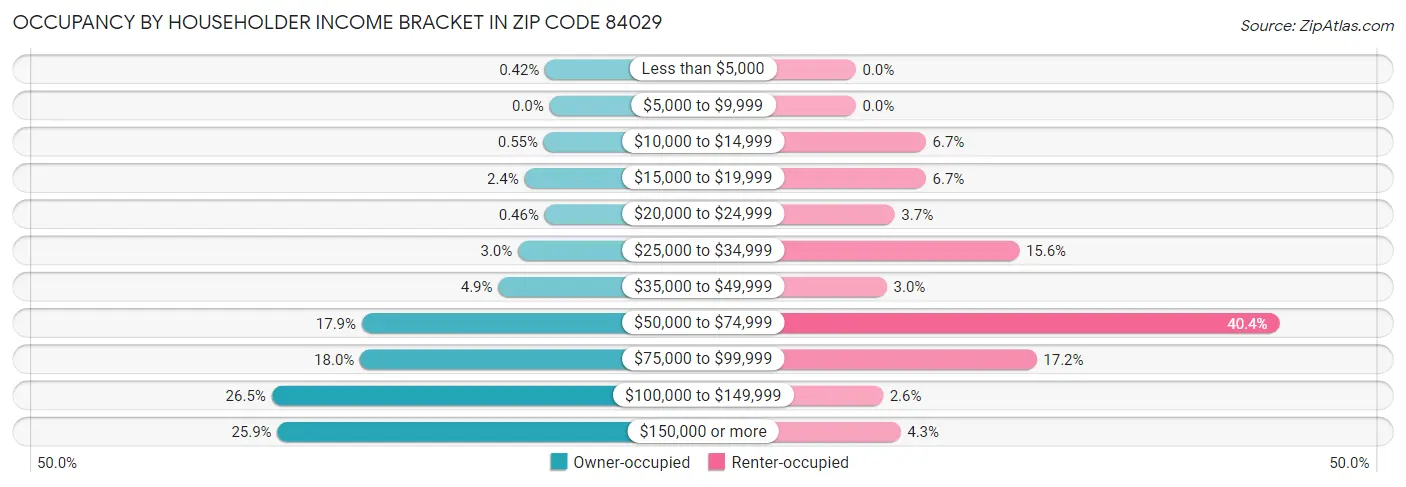 Occupancy by Householder Income Bracket in Zip Code 84029