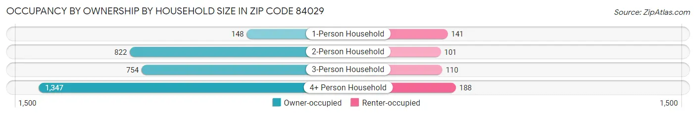 Occupancy by Ownership by Household Size in Zip Code 84029