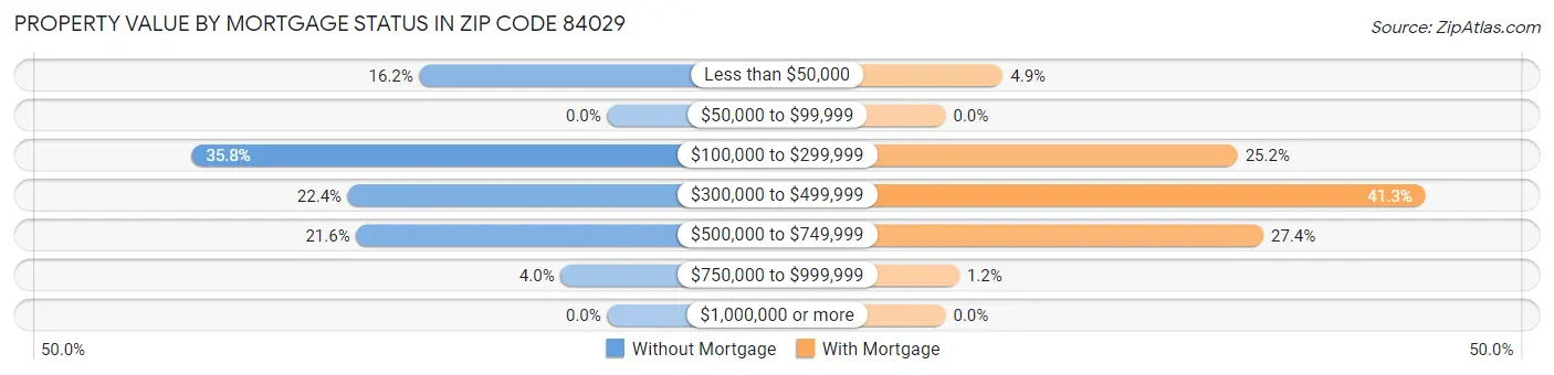 Property Value by Mortgage Status in Zip Code 84029