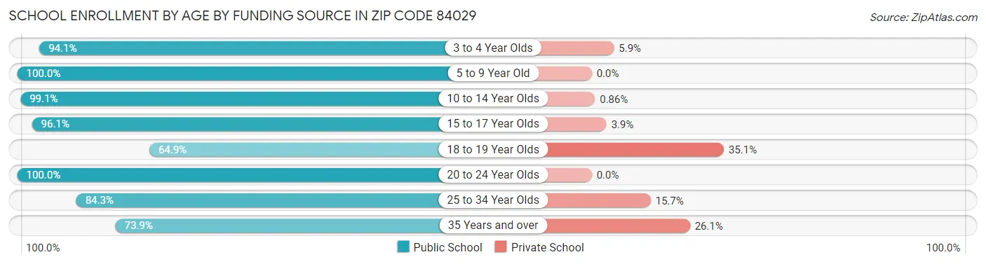 School Enrollment by Age by Funding Source in Zip Code 84029