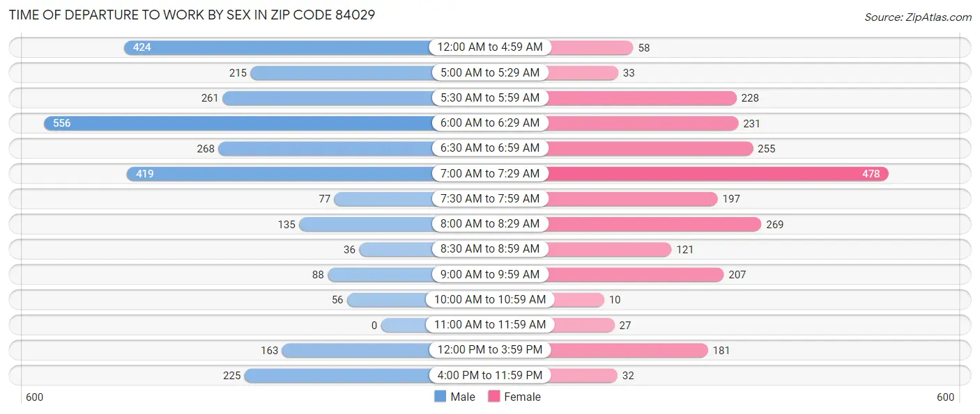 Time of Departure to Work by Sex in Zip Code 84029