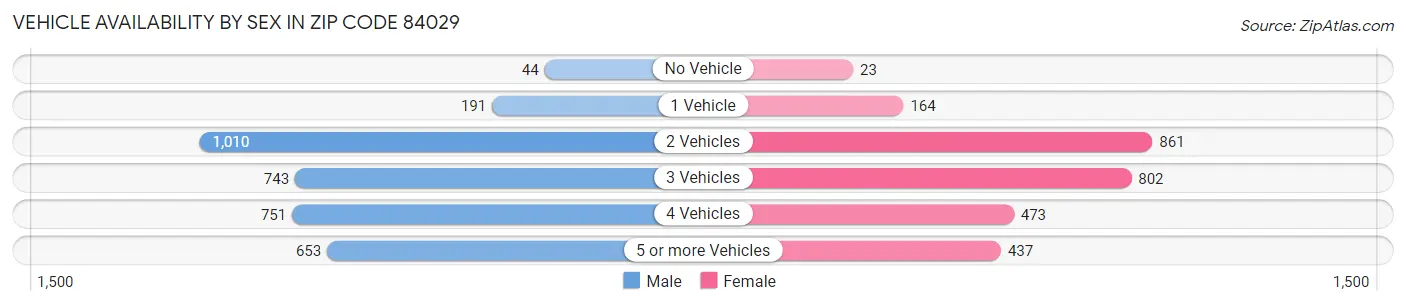 Vehicle Availability by Sex in Zip Code 84029