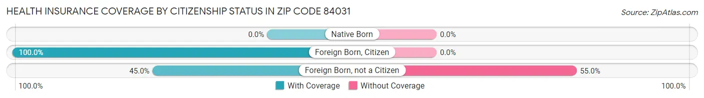 Health Insurance Coverage by Citizenship Status in Zip Code 84031