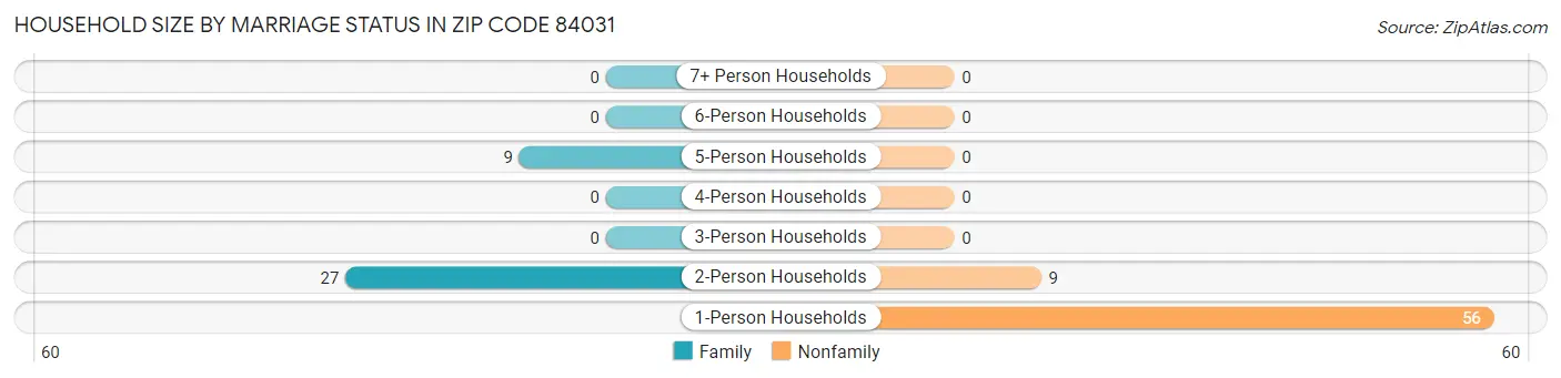 Household Size by Marriage Status in Zip Code 84031