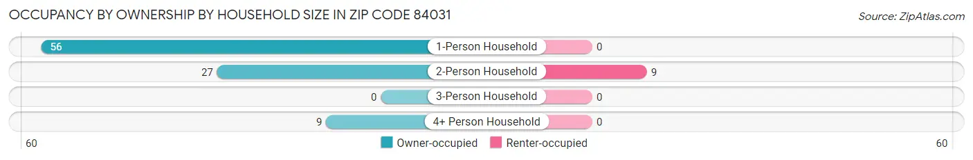 Occupancy by Ownership by Household Size in Zip Code 84031