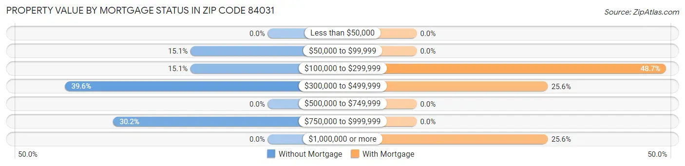 Property Value by Mortgage Status in Zip Code 84031