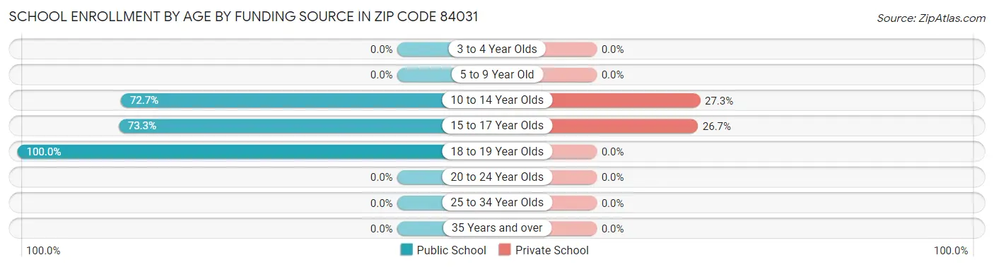 School Enrollment by Age by Funding Source in Zip Code 84031