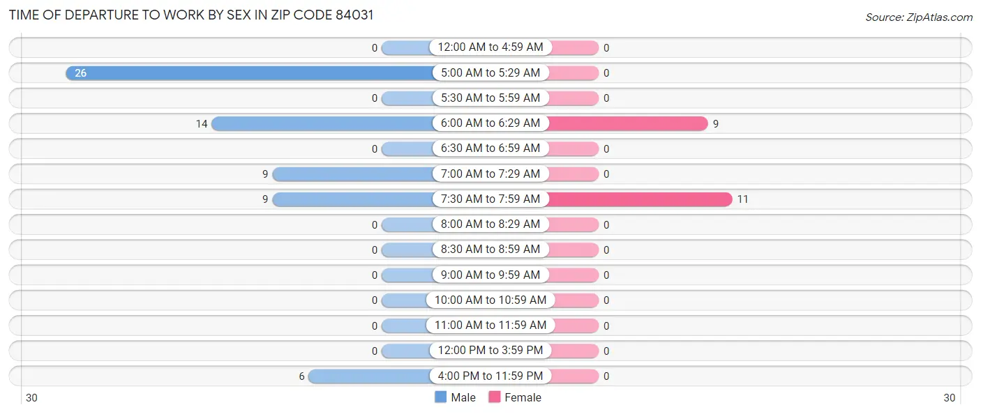 Time of Departure to Work by Sex in Zip Code 84031