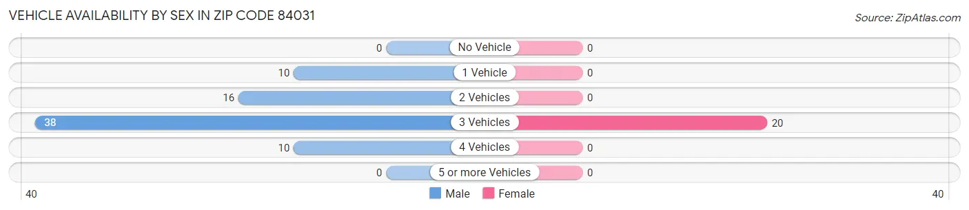 Vehicle Availability by Sex in Zip Code 84031