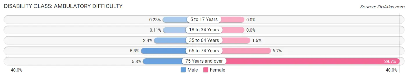 Disability in Zip Code 84032: <span>Ambulatory Difficulty</span>