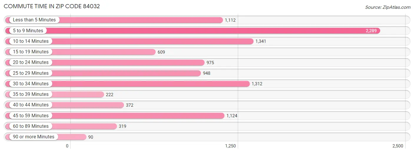 Commute Time in Zip Code 84032