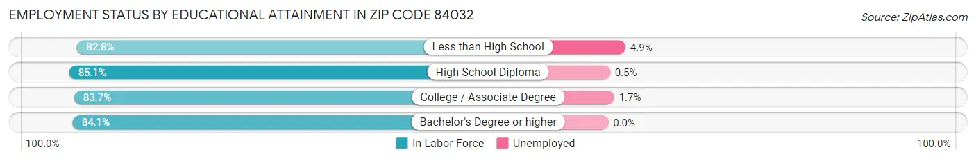 Employment Status by Educational Attainment in Zip Code 84032