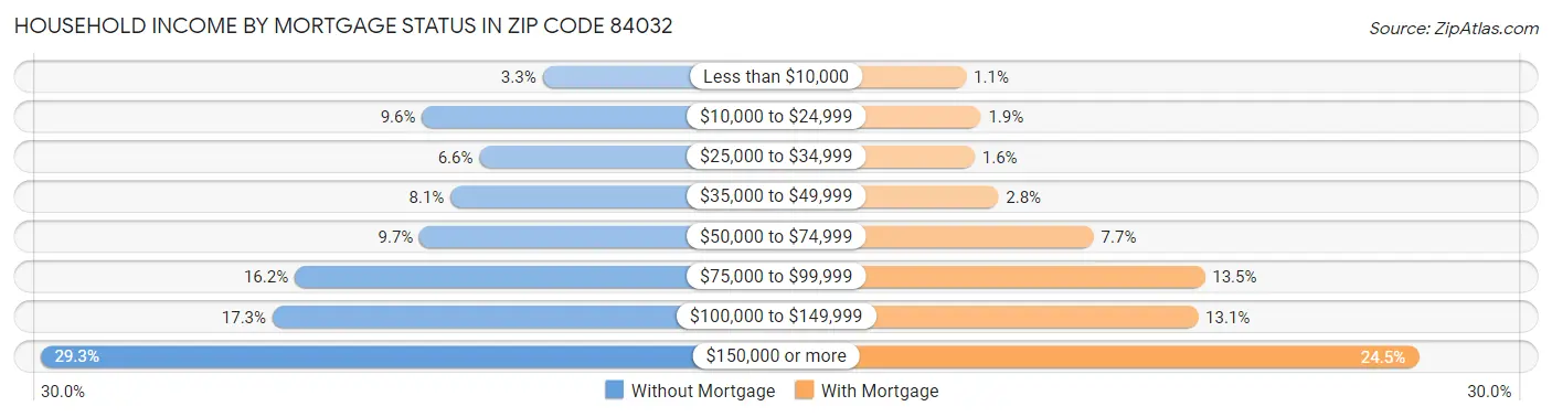 Household Income by Mortgage Status in Zip Code 84032