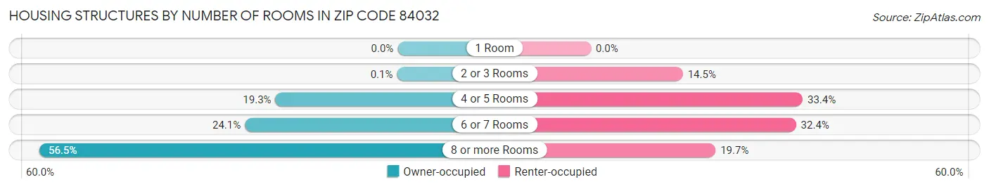 Housing Structures by Number of Rooms in Zip Code 84032