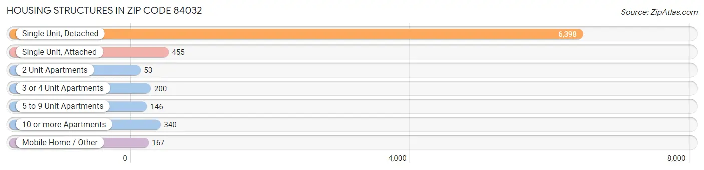 Housing Structures in Zip Code 84032