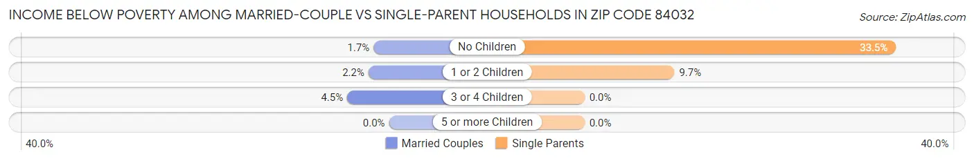 Income Below Poverty Among Married-Couple vs Single-Parent Households in Zip Code 84032