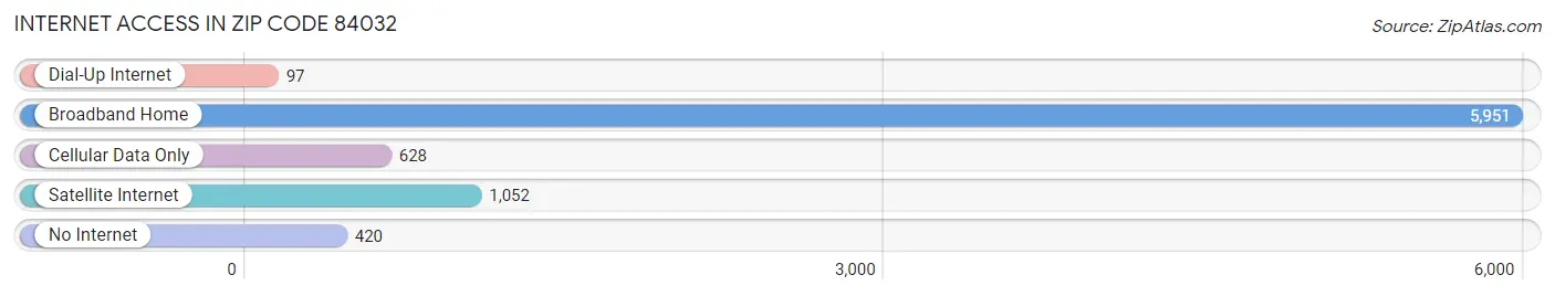 Internet Access in Zip Code 84032