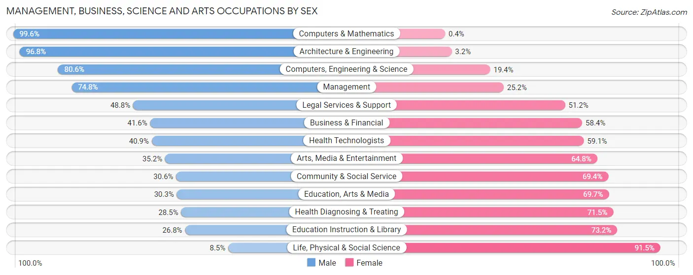 Management, Business, Science and Arts Occupations by Sex in Zip Code 84032