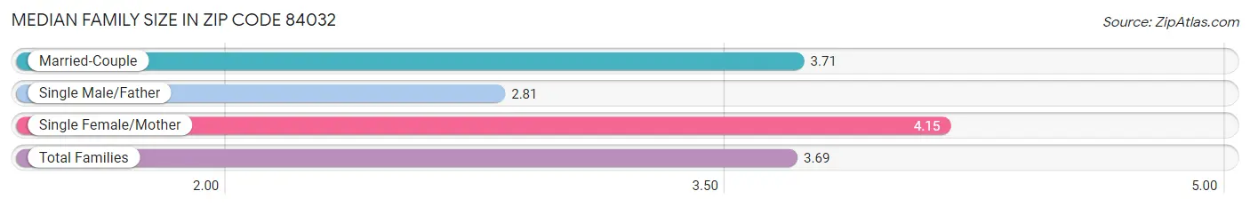 Median Family Size in Zip Code 84032