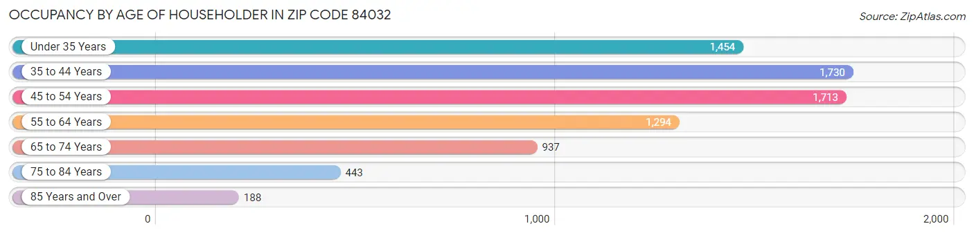 Occupancy by Age of Householder in Zip Code 84032