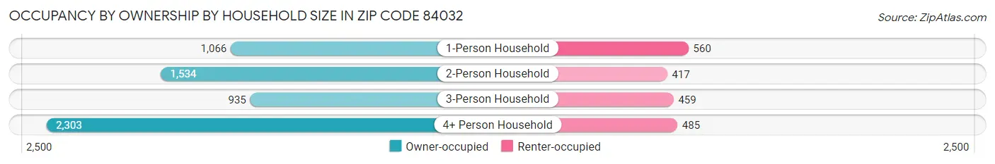 Occupancy by Ownership by Household Size in Zip Code 84032