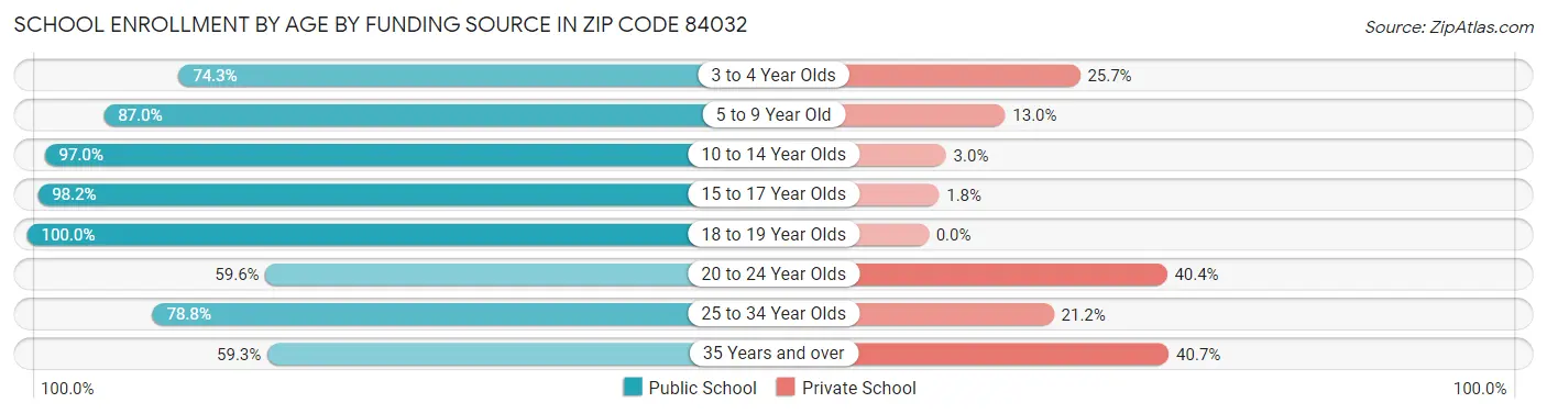 School Enrollment by Age by Funding Source in Zip Code 84032