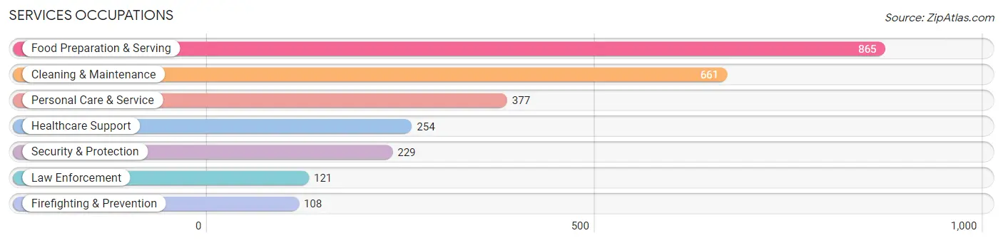 Services Occupations in Zip Code 84032