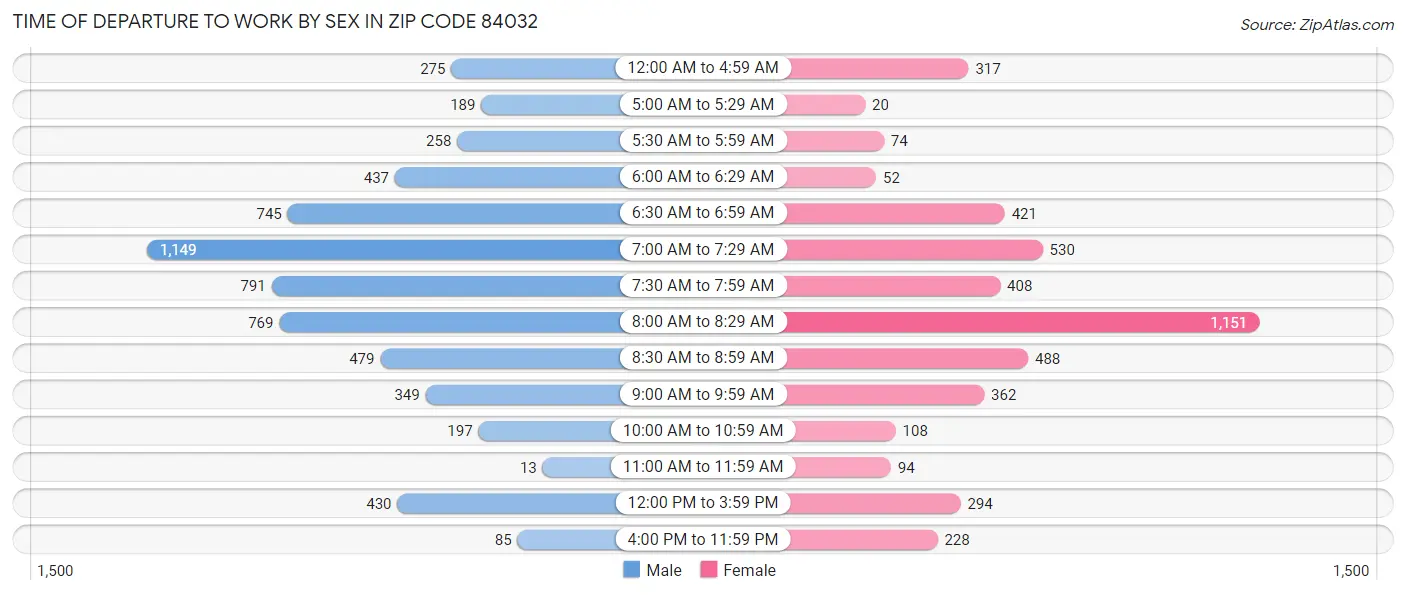 Time of Departure to Work by Sex in Zip Code 84032