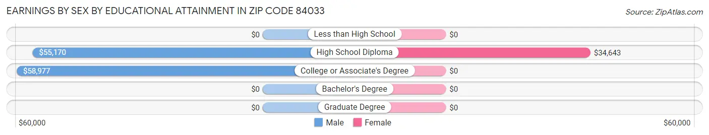Earnings by Sex by Educational Attainment in Zip Code 84033
