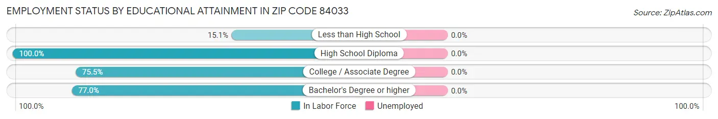 Employment Status by Educational Attainment in Zip Code 84033