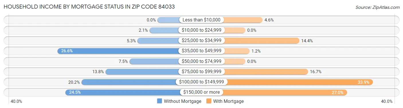 Household Income by Mortgage Status in Zip Code 84033