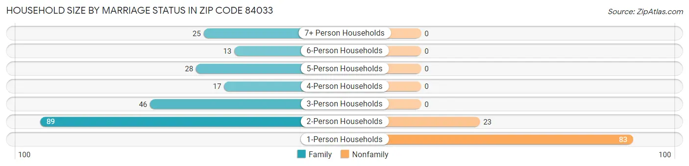Household Size by Marriage Status in Zip Code 84033