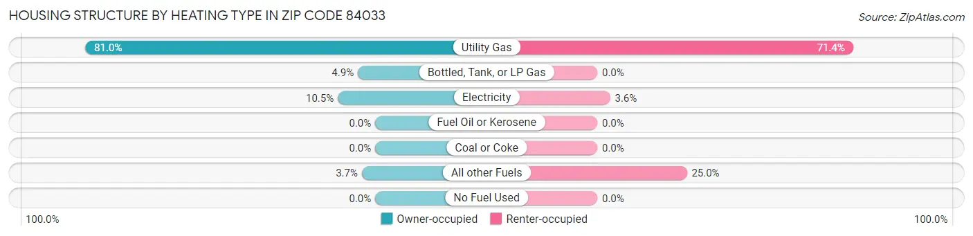 Housing Structure by Heating Type in Zip Code 84033