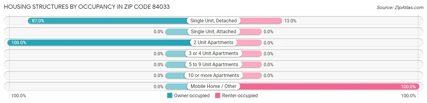 Housing Structures by Occupancy in Zip Code 84033