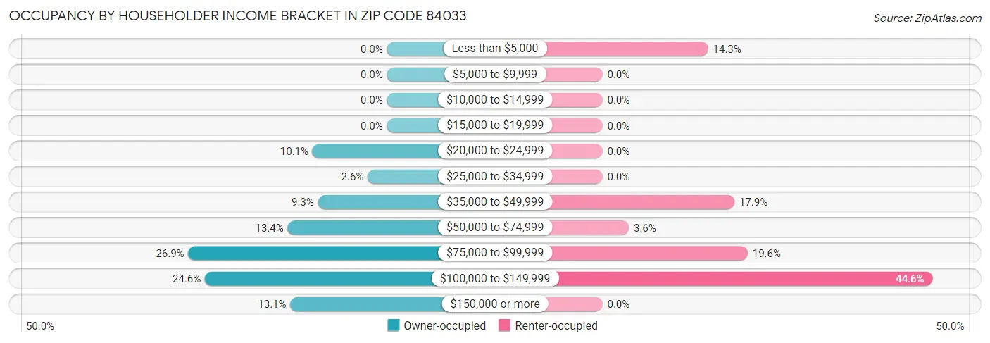 Occupancy by Householder Income Bracket in Zip Code 84033