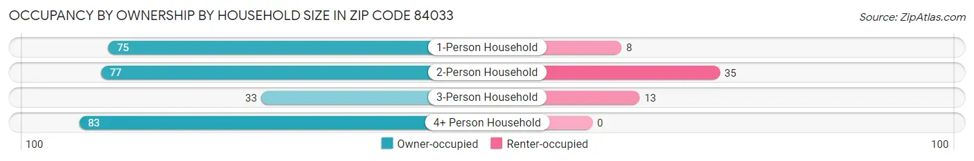 Occupancy by Ownership by Household Size in Zip Code 84033