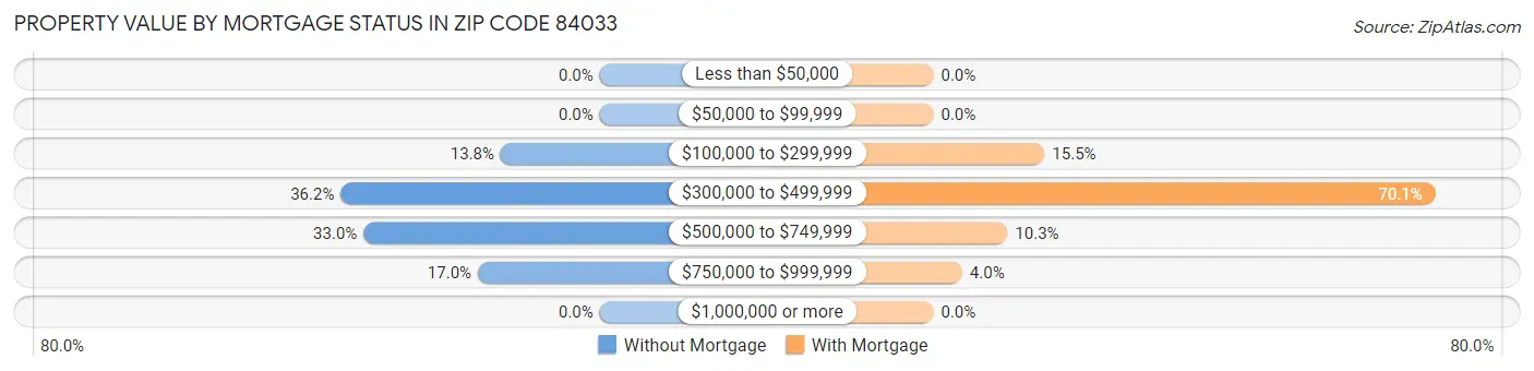 Property Value by Mortgage Status in Zip Code 84033