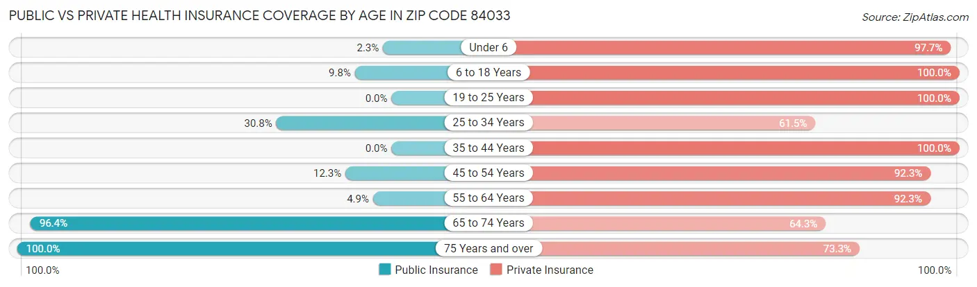 Public vs Private Health Insurance Coverage by Age in Zip Code 84033