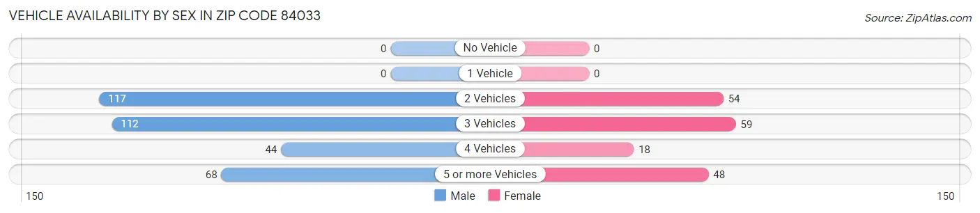 Vehicle Availability by Sex in Zip Code 84033
