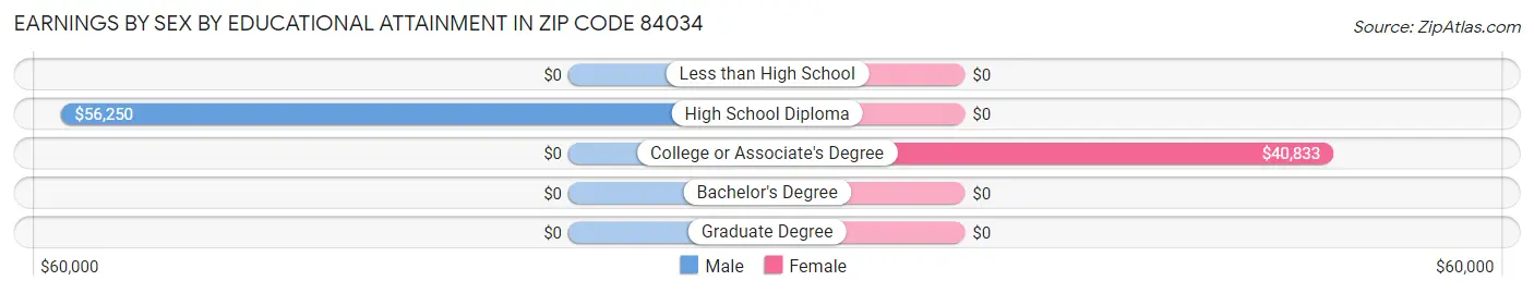 Earnings by Sex by Educational Attainment in Zip Code 84034