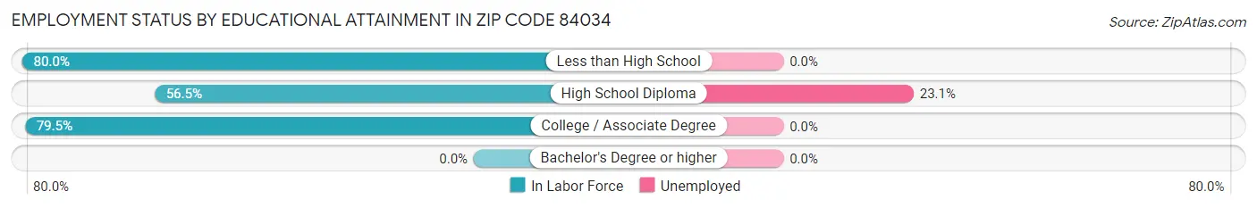 Employment Status by Educational Attainment in Zip Code 84034