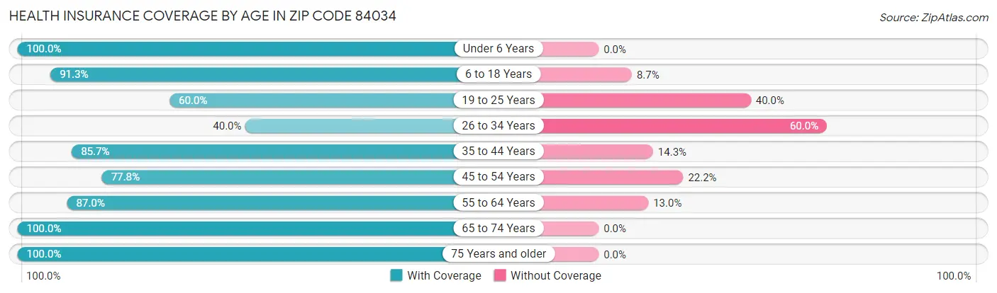 Health Insurance Coverage by Age in Zip Code 84034